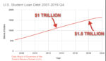 U.S. Student Loan Debt Soars to $1.6 Trillion