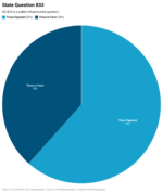 OK voters pass one SQ, deny other