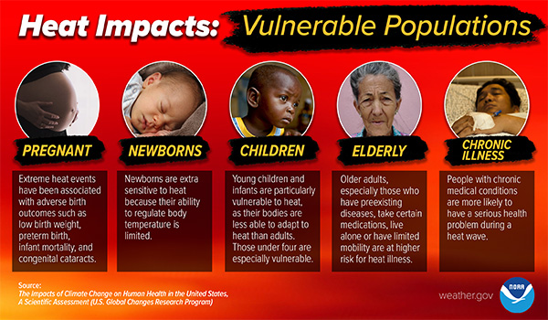 Pregnant, Newborn, Children, Elderly, and Chronically Ill Individuals are the most vulnerable populations in dangerous heat.